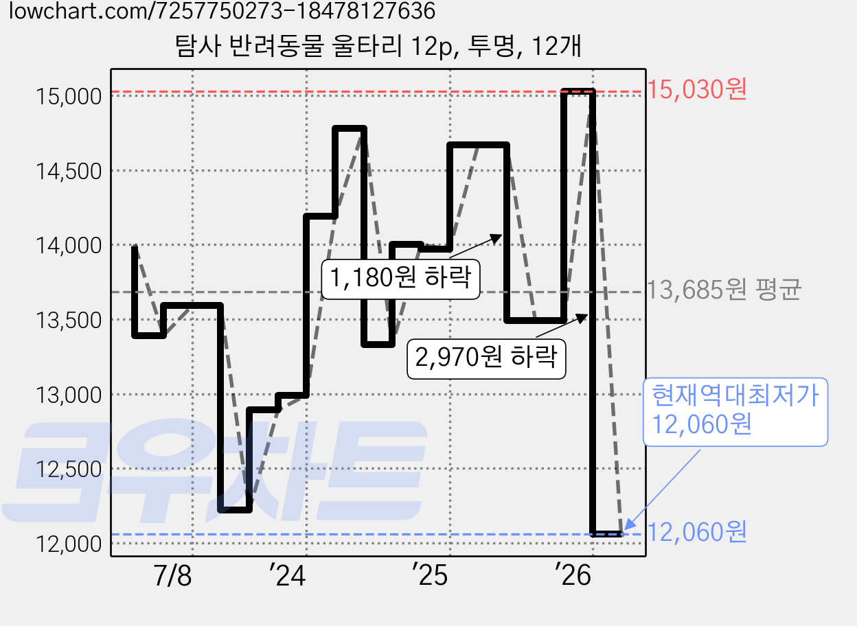탐사 반려동물 울타리 12p, 투명, 12개 가격 변동 차트, 현재가 12,060원, 역대최저가