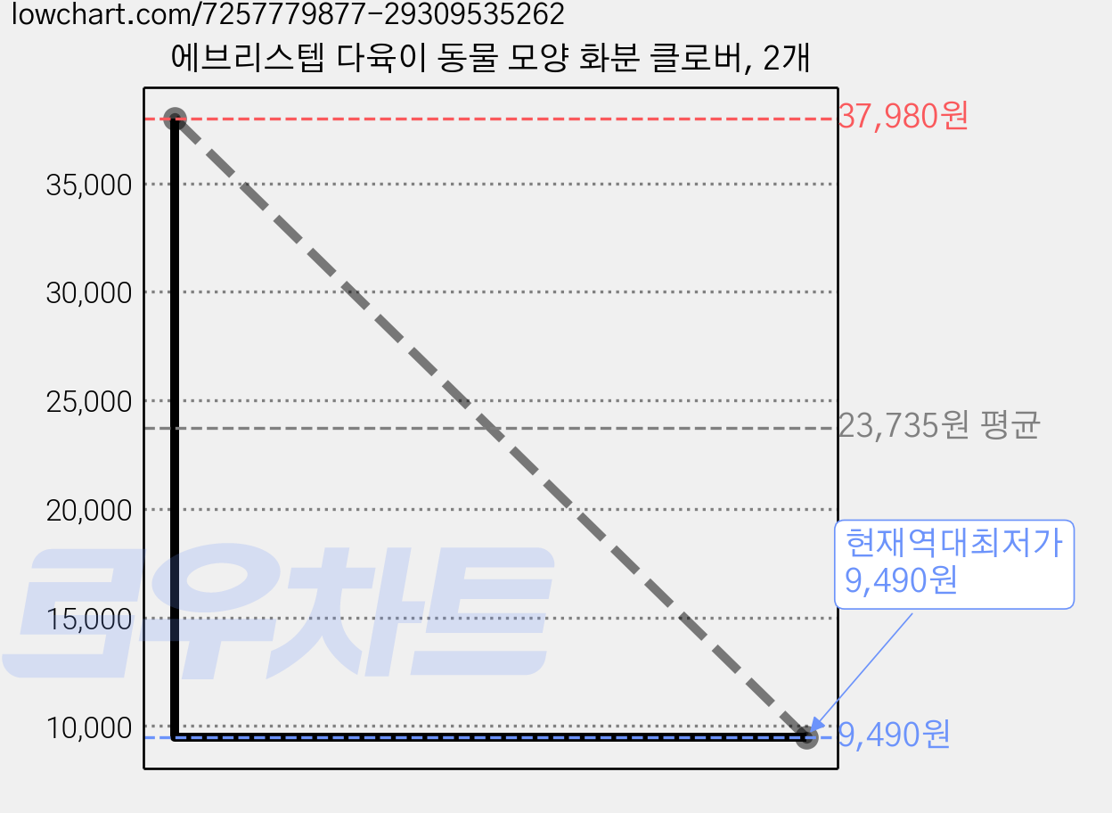 에브리스텝 다육이 동물 모양 화분 클로버, 2개 가격 변동 차트, 현재가 9,490원, 역대최저가