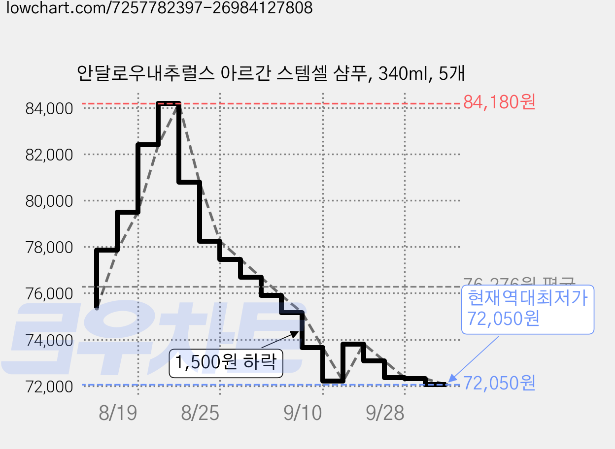 안달로우내추럴스 아르간 스템셀 샴푸, 340ml, 5개 가격 변동 차트, 현재가 72,050원, 역대최저가