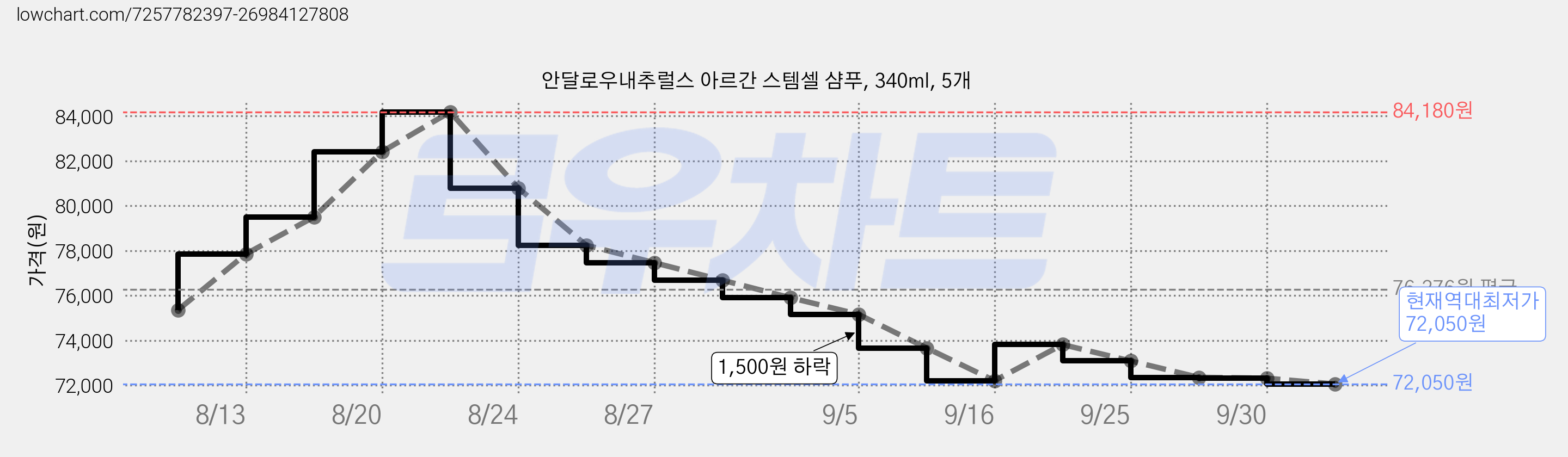 안달로우내추럴스 아르간 스템셀 샴푸, 340ml, 5개 가격 변동 차트, 현재가 72,050원, 역대최저가