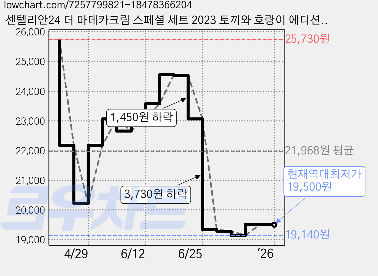 센텔리안24 더 마데카크림 스페셜 세트 2023 토끼와 호랑이 에디션 50ml x 2p + 15ml x 3p, 1세트 가격 변동 차트, 현재가 19,500원, 역대최저가