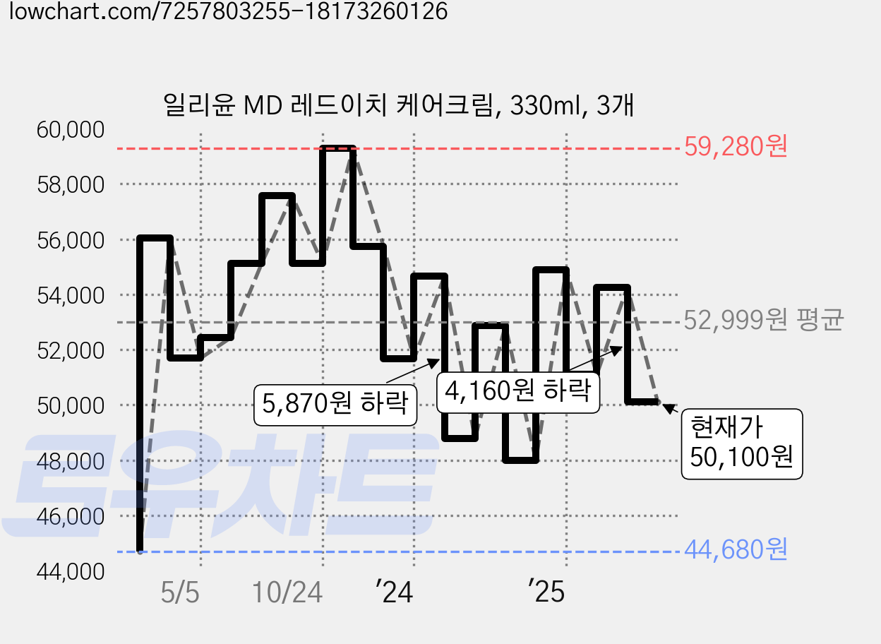 일리윤 MD 레드이치 케어크림, 330ml, 3개 가격 변동 차트, 현재가 50,100원, 관측 최저가 44,220원