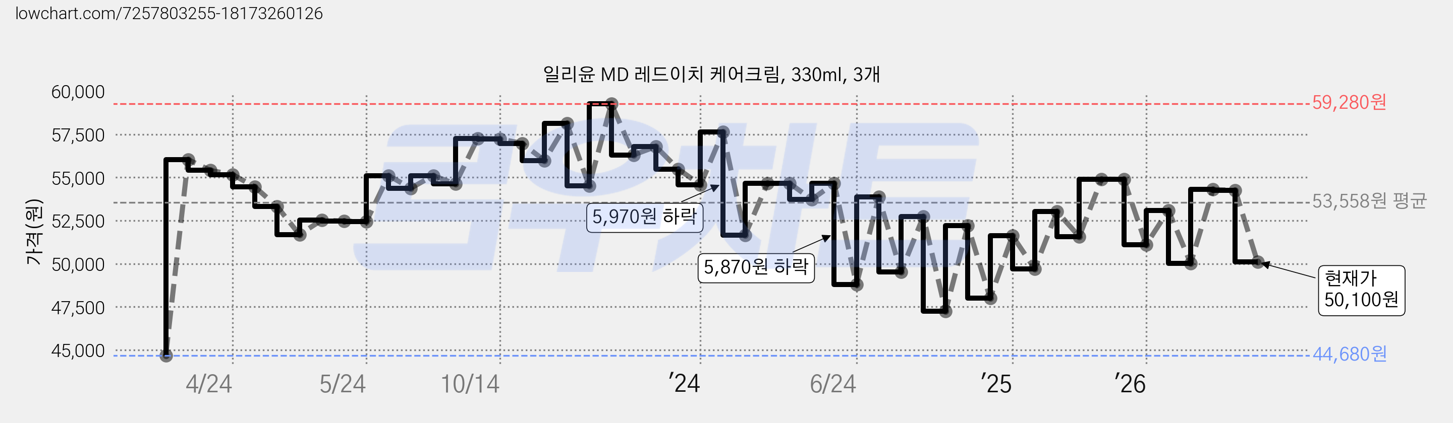 일리윤 MD 레드이치 케어크림, 330ml, 3개 가격 변동 차트, 현재가 50,100원, 관측 최저가 44,220원