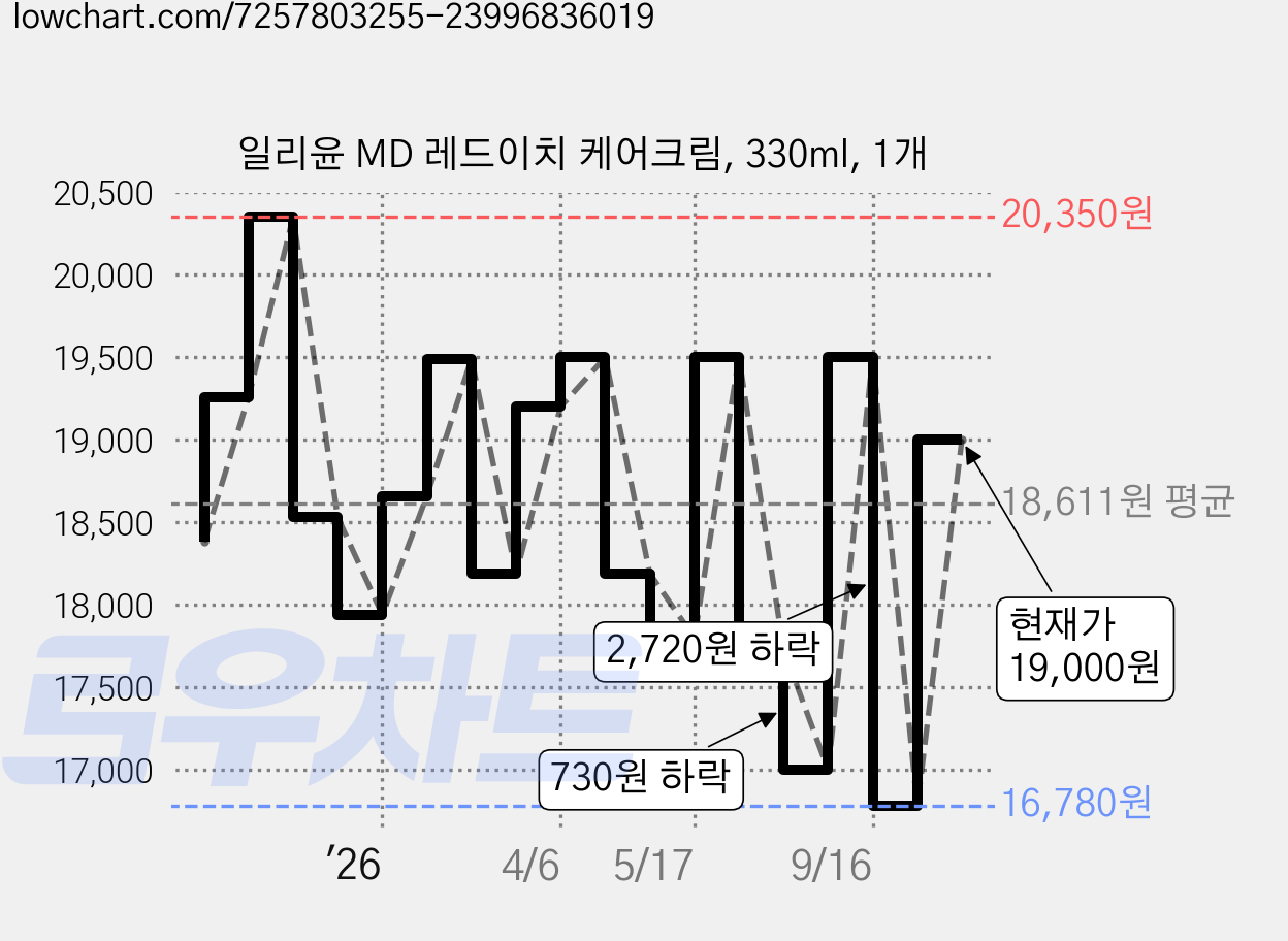 일리윤 MD 레드이치 케어크림, 330ml, 1개 가격 변동 차트, 현재가 17,400원, 관측 최저가 17,000원