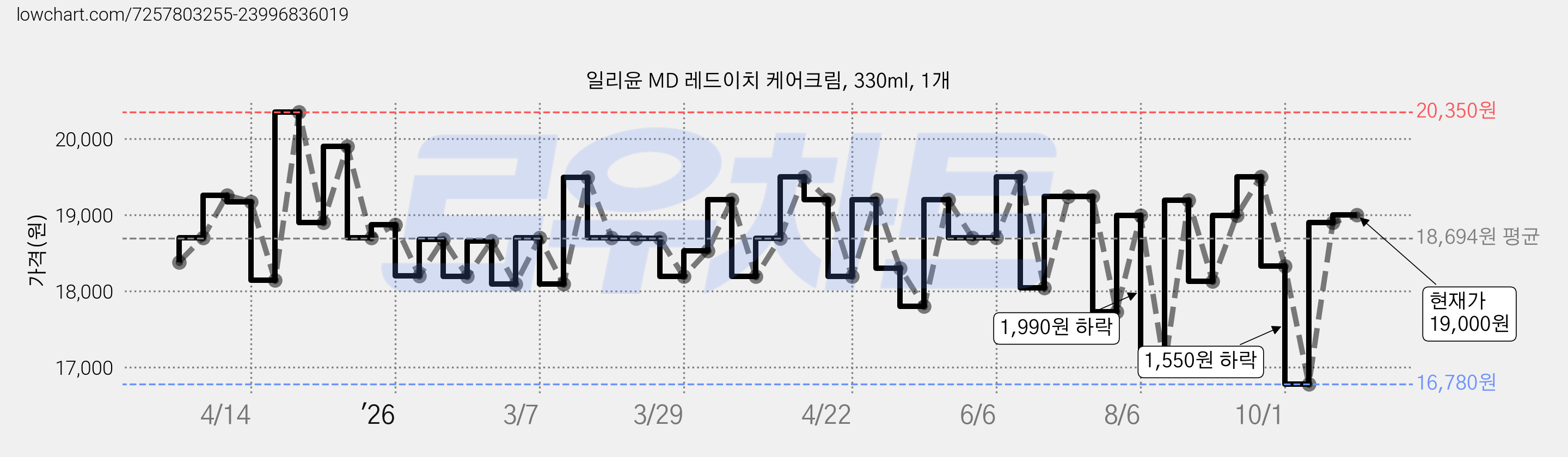 일리윤 MD 레드이치 케어크림, 330ml, 1개 가격 변동 차트, 현재가 17,400원, 관측 최저가 17,000원