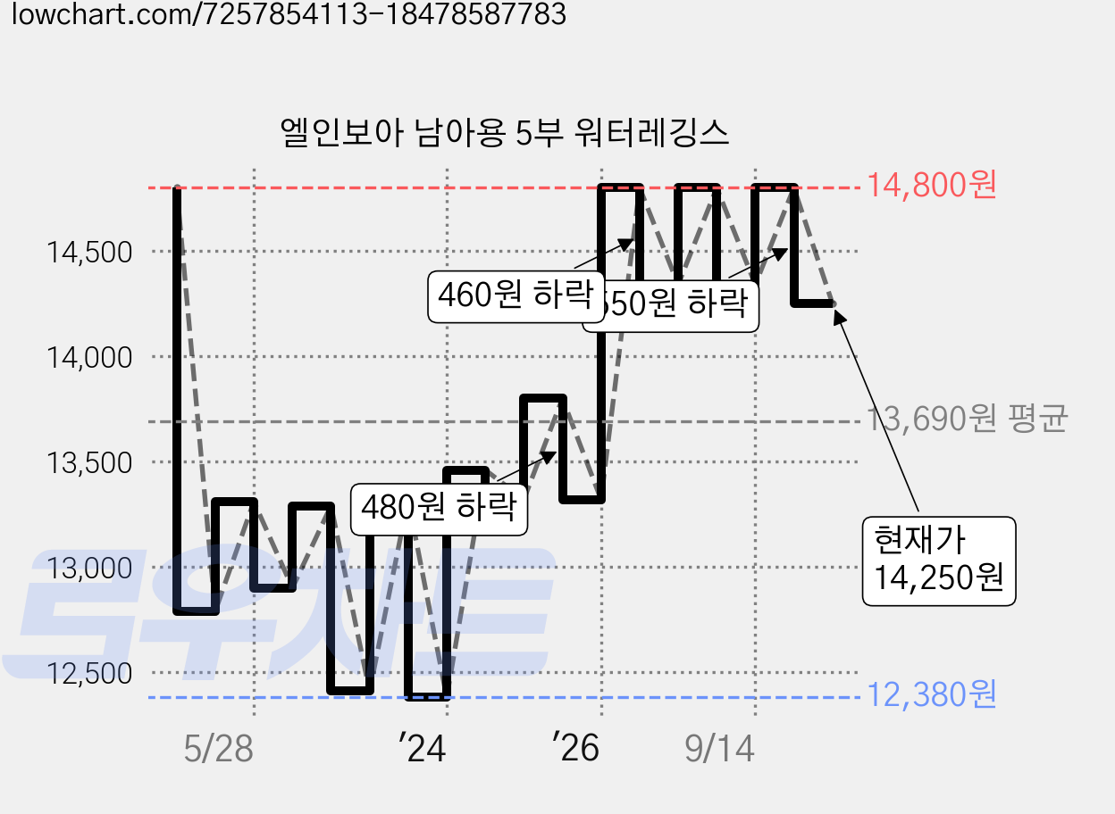 엘인보아 남아용 5부 워터레깅스 가격 변동 차트, 현재가 14,250원, 관측 최저가 12,380원