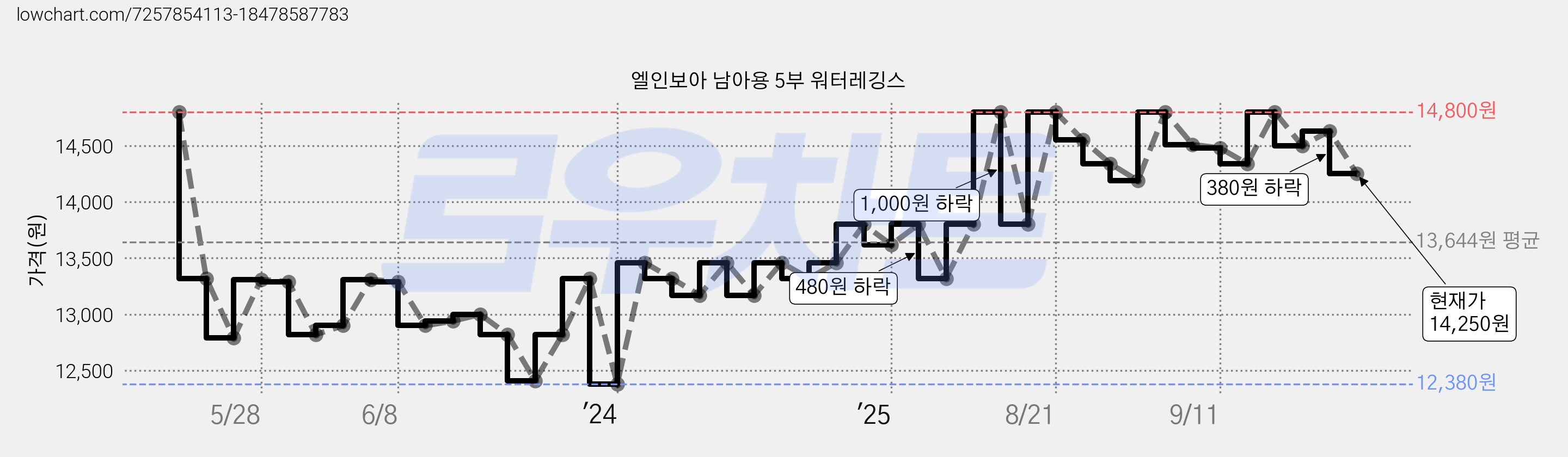 엘인보아 남아용 5부 워터레깅스 가격 변동 차트, 현재가 14,250원, 관측 최저가 12,380원