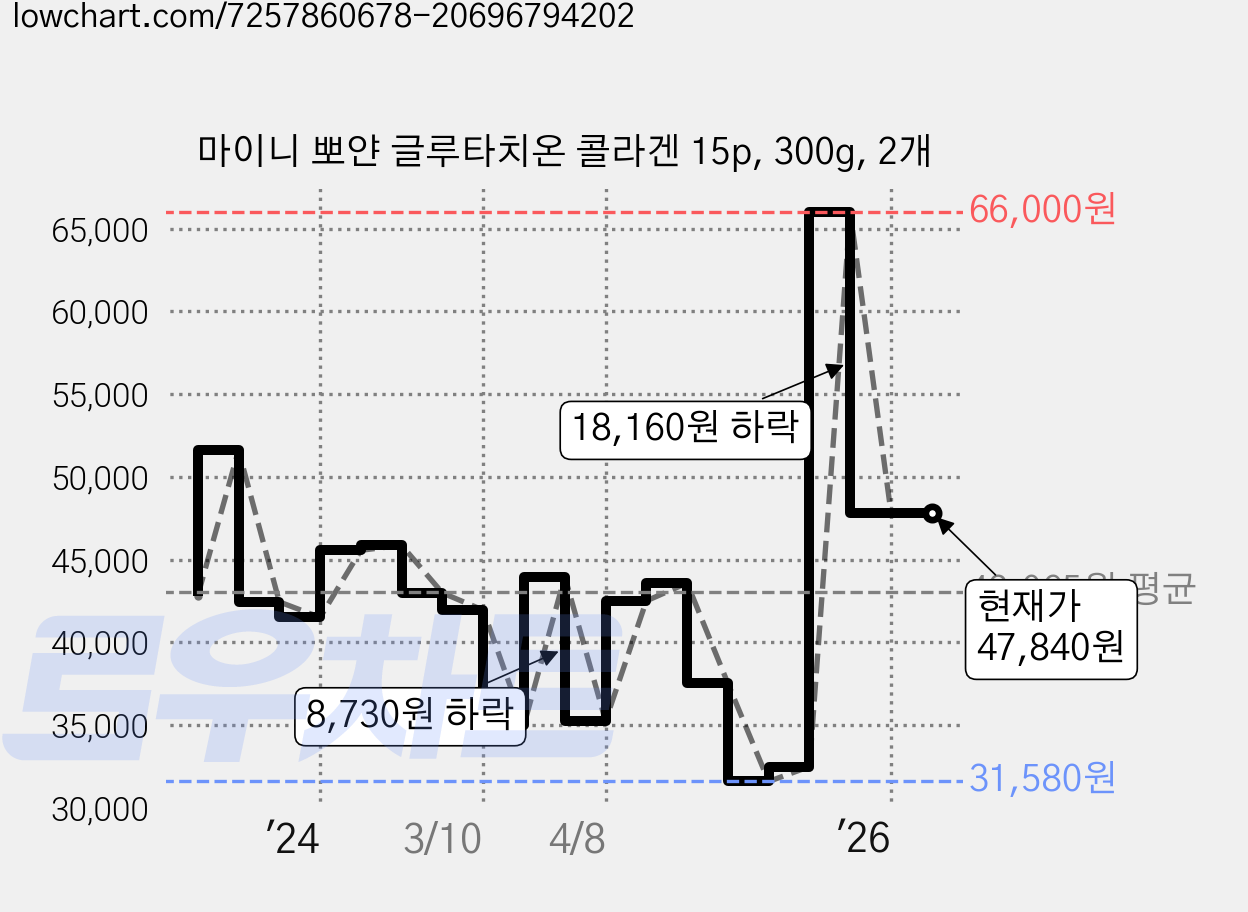 마이니 뽀얀 글루타치온 콜라겐 15p, 300g, 2개 가격 변동 차트, 현재가 47,840원, 관측 최저가 30,000원