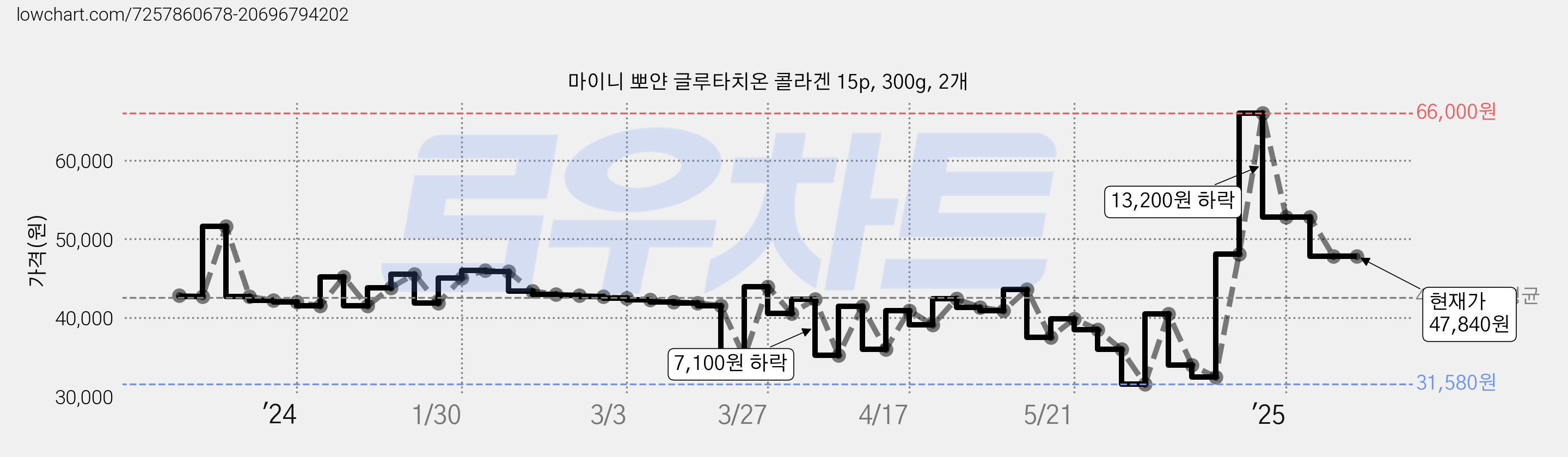 마이니 뽀얀 글루타치온 콜라겐 15p, 300g, 2개 가격 변동 차트, 현재가 47,840원, 관측 최저가 30,000원