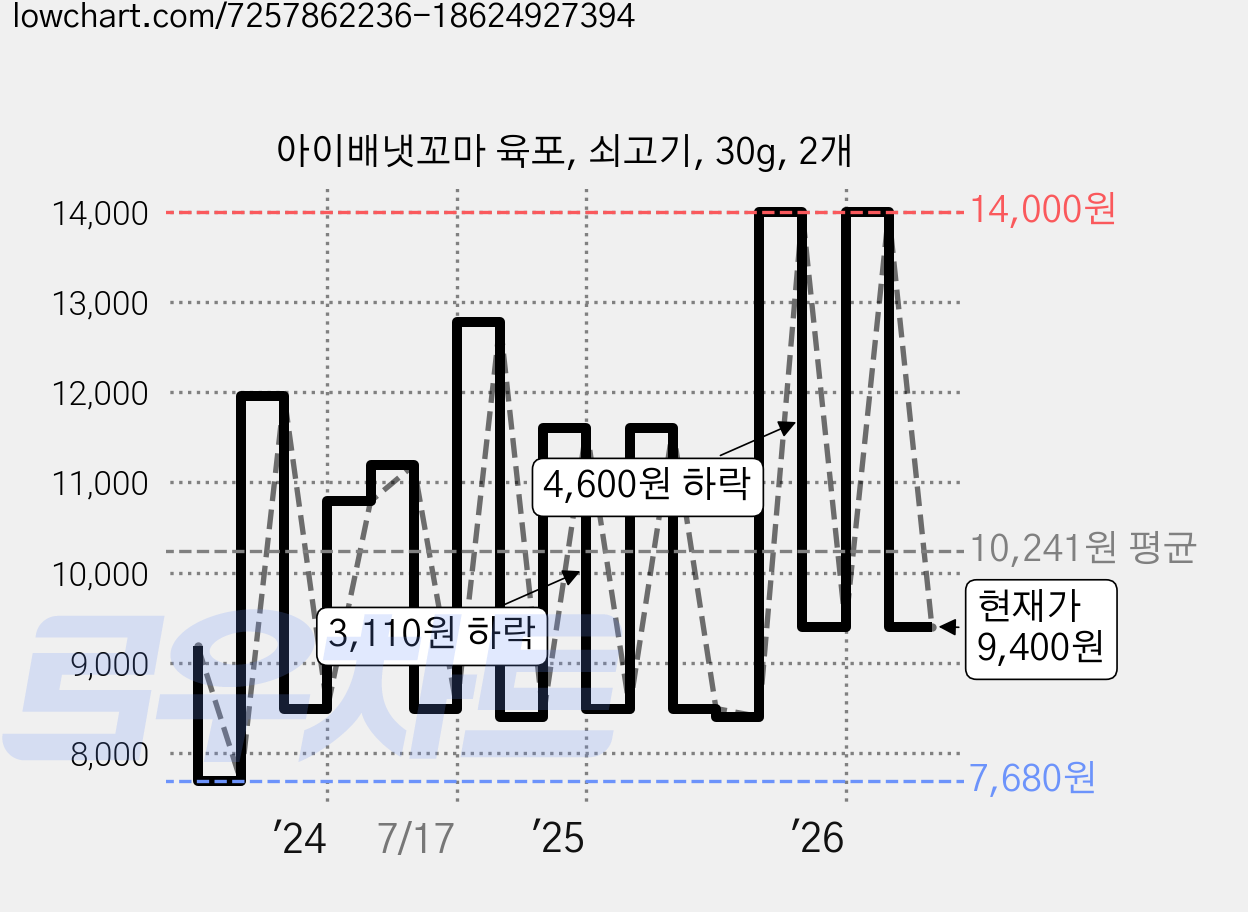 아이배냇꼬마 육포, 쇠고기, 30g, 2개 가격 변동 차트, 현재가 9,400원, 관측 최저가 7,640원