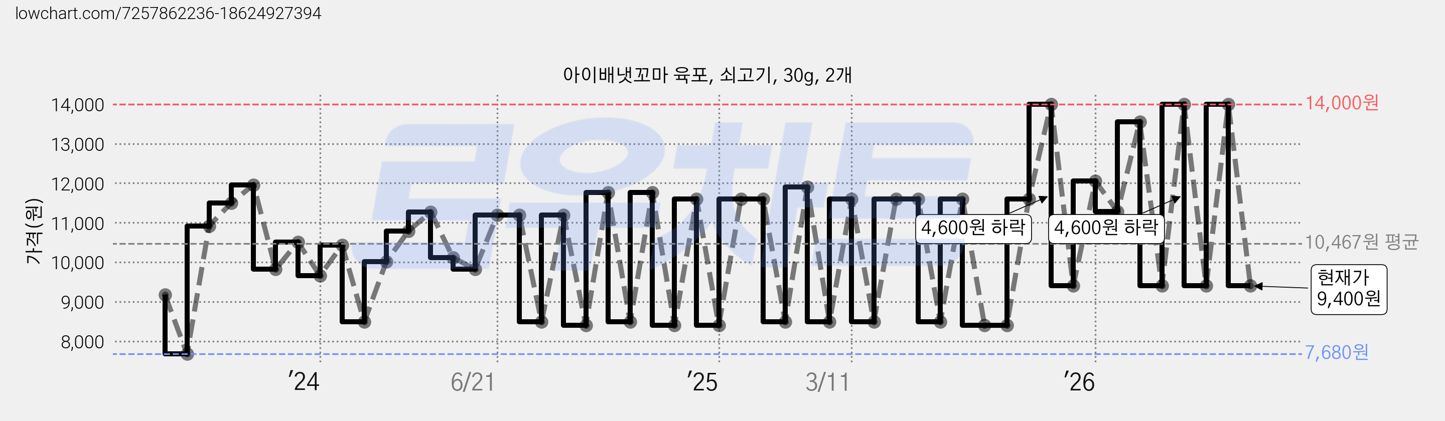 아이배냇꼬마 육포, 쇠고기, 30g, 2개 가격 변동 차트, 현재가 9,400원, 관측 최저가 7,640원
