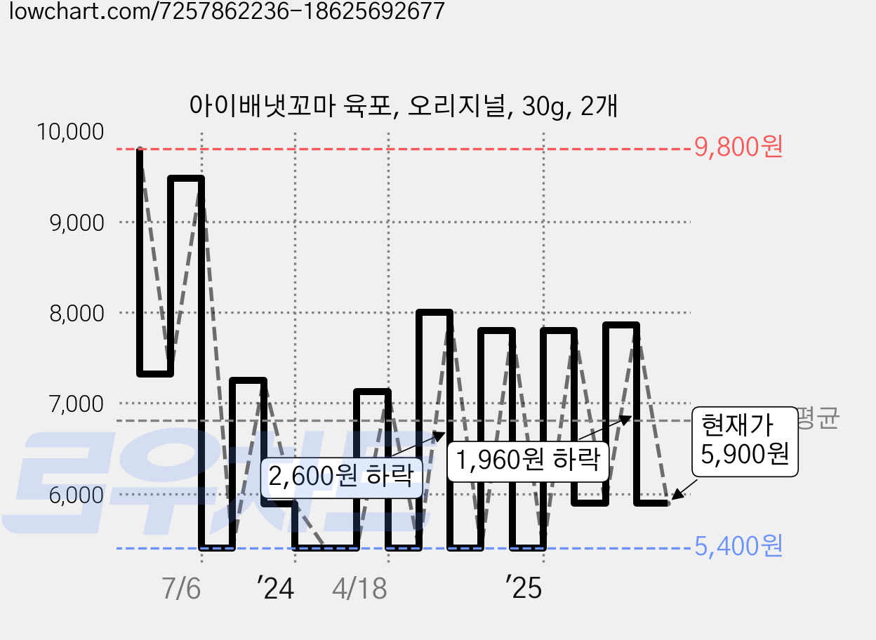 아이배냇꼬마 육포, 오리지널, 30g, 2개 가격 변동 차트, 현재가 5,900원, 관측 최저가 3,750원