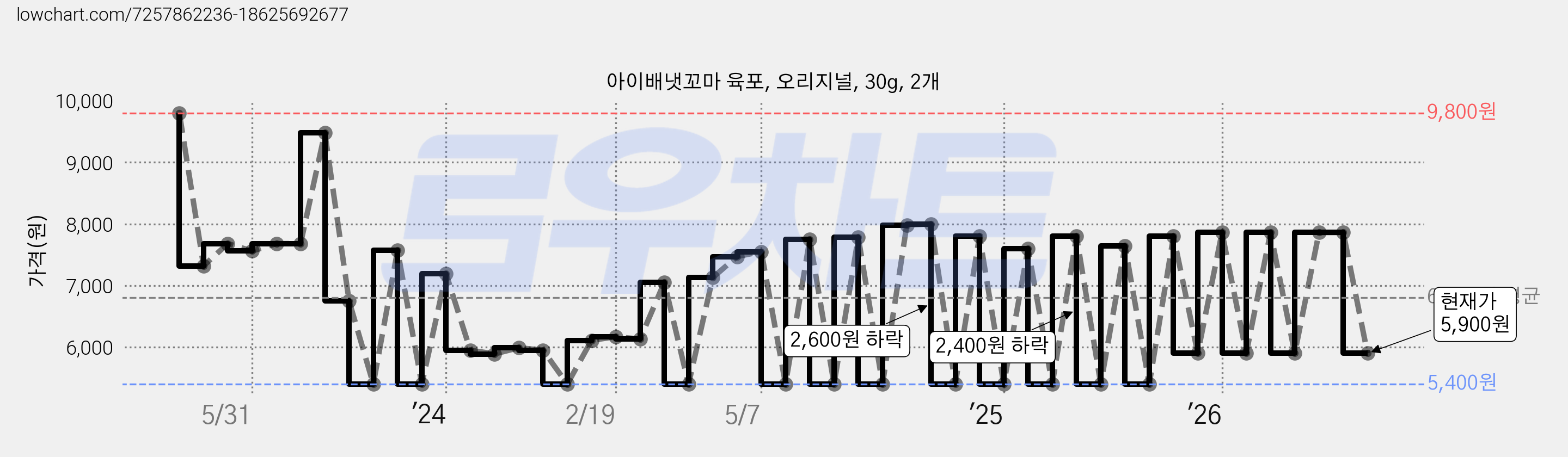아이배냇꼬마 육포, 오리지널, 30g, 2개 가격 변동 차트, 현재가 5,900원, 관측 최저가 3,750원