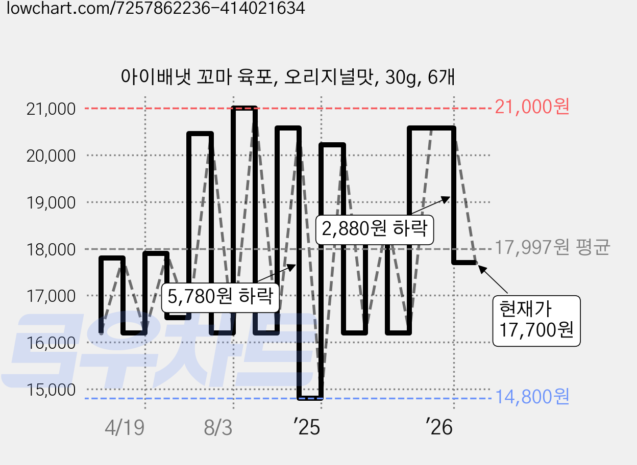 아이배냇 꼬마 육포, 오리지널맛, 30g, 6개 가격 변동 차트, 현재가 17,700원, 관측 최저가 12,960원
