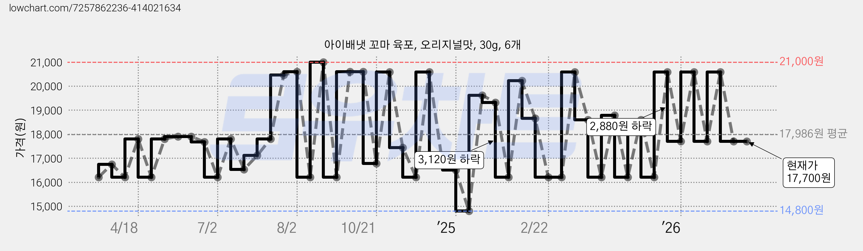 아이배냇 꼬마 육포, 오리지널맛, 30g, 6개 가격 변동 차트, 현재가 17,700원, 관측 최저가 12,960원