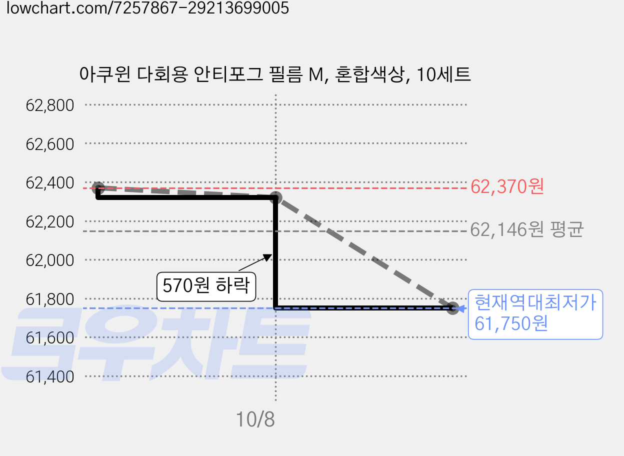 아쿠윈 다회용 안티포그 필름 M, 혼합색상, 10세트 가격 변동 차트, 현재가 61,750원, 역대최저가