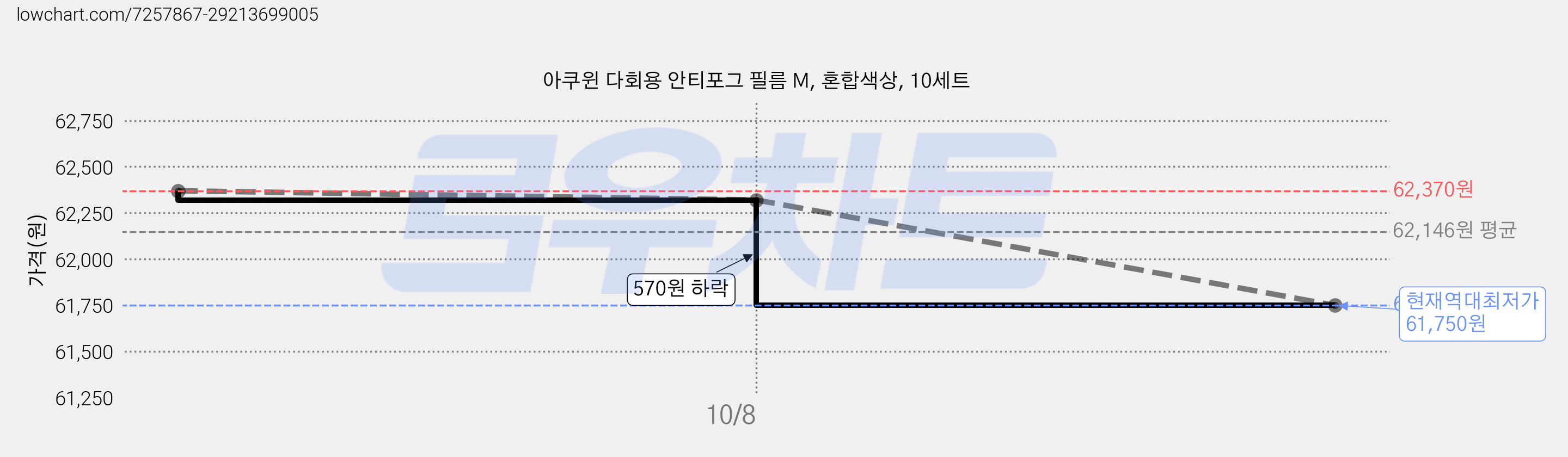 아쿠윈 다회용 안티포그 필름 M, 혼합색상, 10세트 가격 변동 차트, 현재가 61,750원, 역대최저가