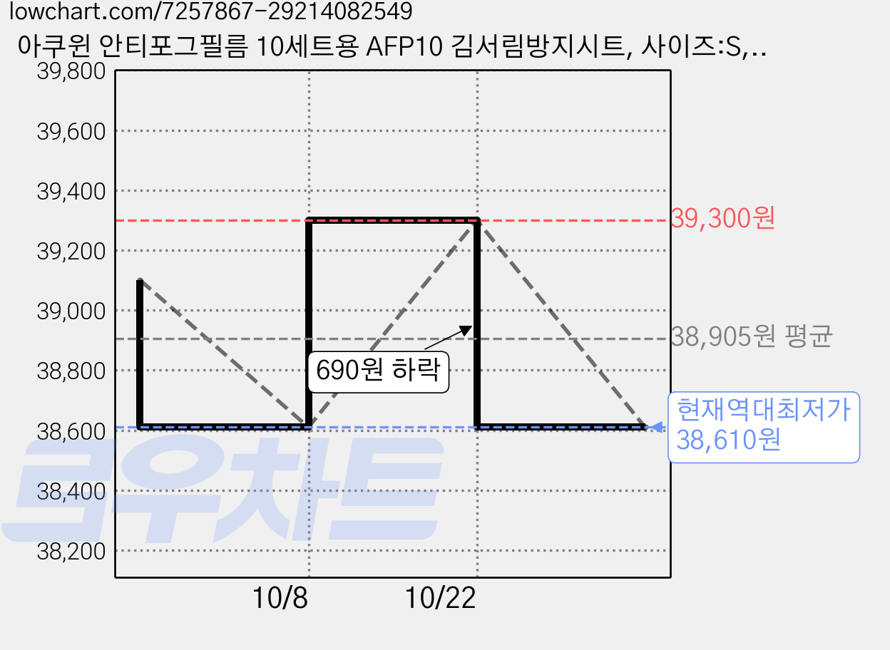 아쿠윈 안티포그필름 10세트용 AFP10 김서림방지시트, 사이즈:S, 50개 가격 변동 차트, 현재가 38,610원, 역대최저가