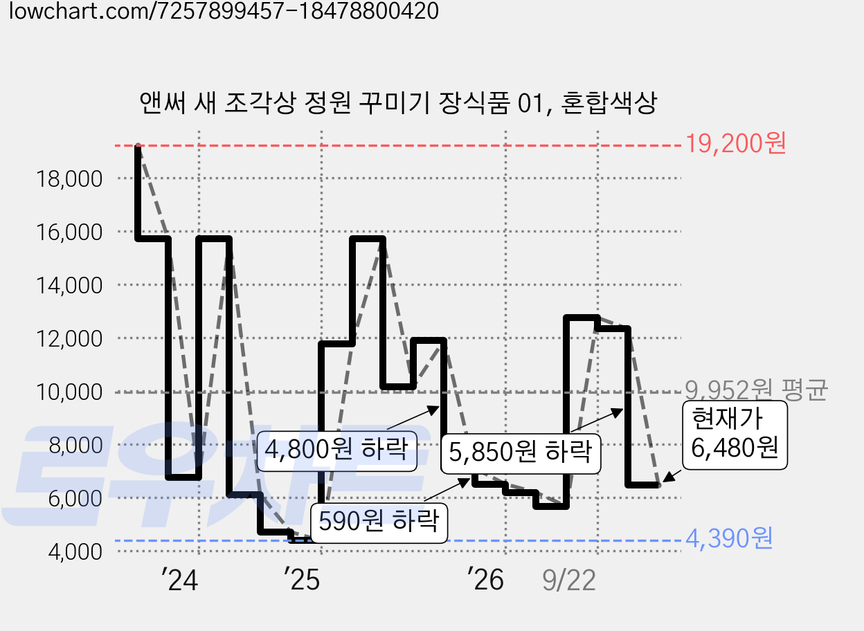 앤써 새 조각상 정원 꾸미기 장식품 01, 혼합색상 가격 변동 차트, 현재가 6,480원, 관측 최저가 4,390원