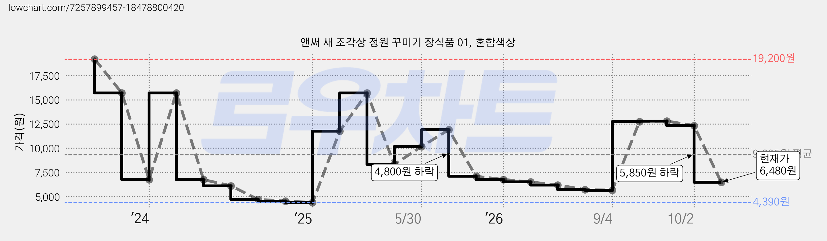 앤써 새 조각상 정원 꾸미기 장식품 01, 혼합색상 가격 변동 차트, 현재가 6,480원, 관측 최저가 4,390원