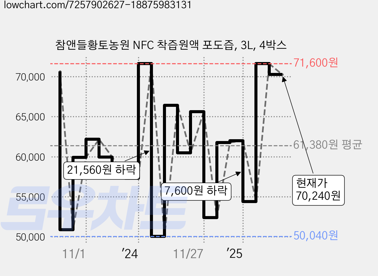 참앤들황토농원 NFC 착즙원액 포도즙, 3L, 4박스 가격 변동 차트, 현재가 70,240원, 관측 최저가 50,040원