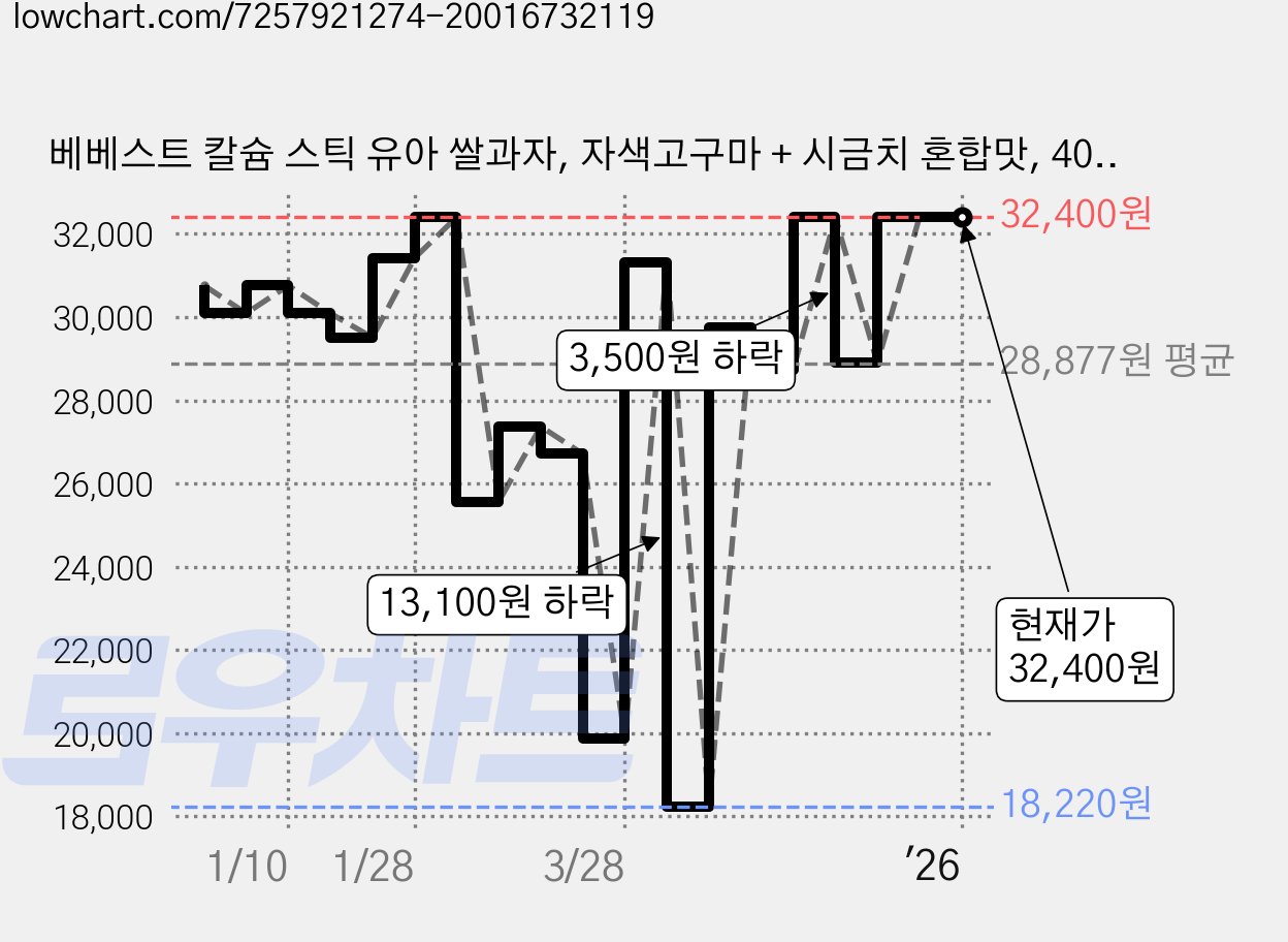 베베스트 칼슘 스틱 유아 쌀과자, 자색고구마 + 시금치 혼합맛, 40g, 12개 가격 변동 차트, 현재가 32,400원, 역대최저가