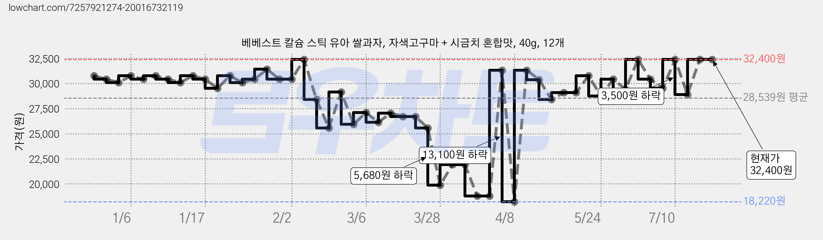 베베스트 칼슘 스틱 유아 쌀과자, 자색고구마 + 시금치 혼합맛, 40g, 12개 가격 변동 차트, 현재가 32,400원, 역대최저가