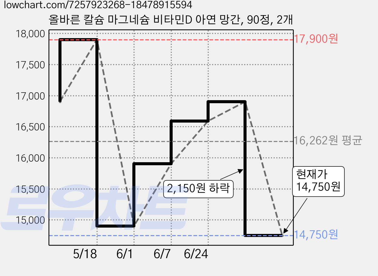 올바른 칼슘 마그네슘 비타민D 아연 망간, 90정, 2개 가격 변동 차트, 현재가 14,640원, 역대최저가