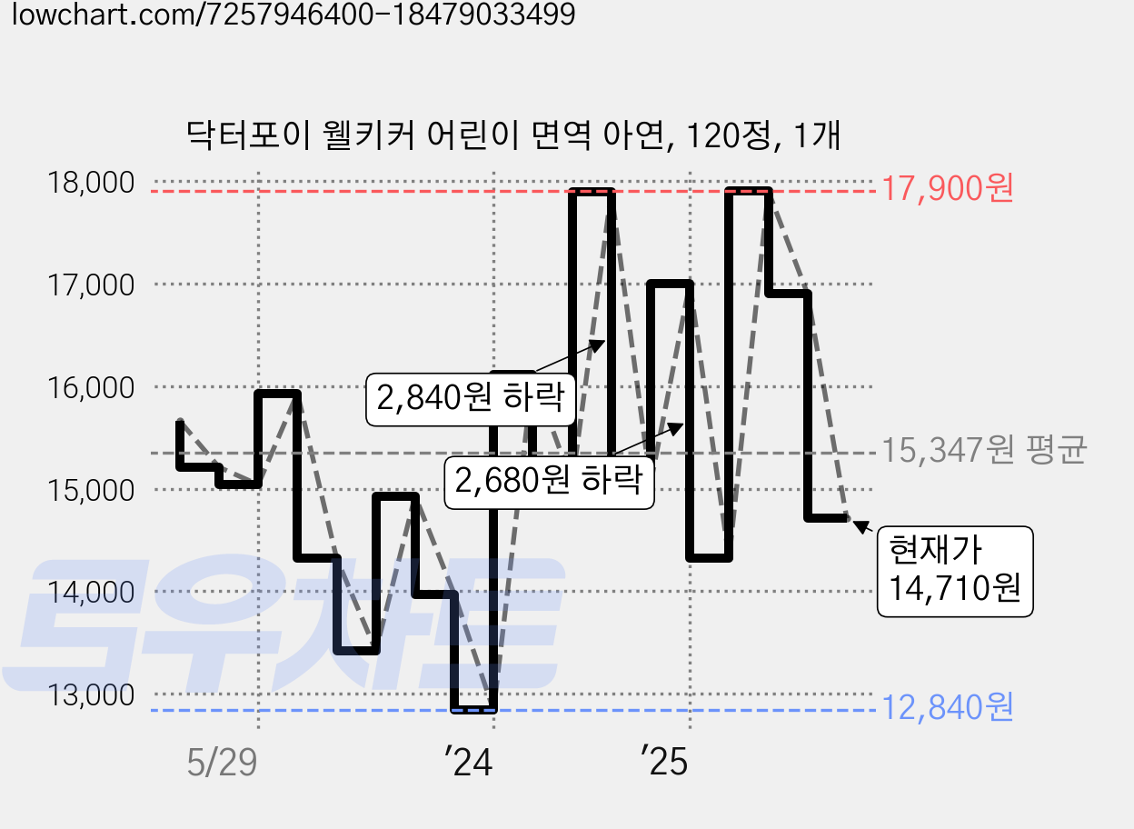 닥터포이 웰키커 어린이 면역 아연, 120정, 1개 가격 변동 차트, 현재가 14,710원, 관측 최저가 12,840원