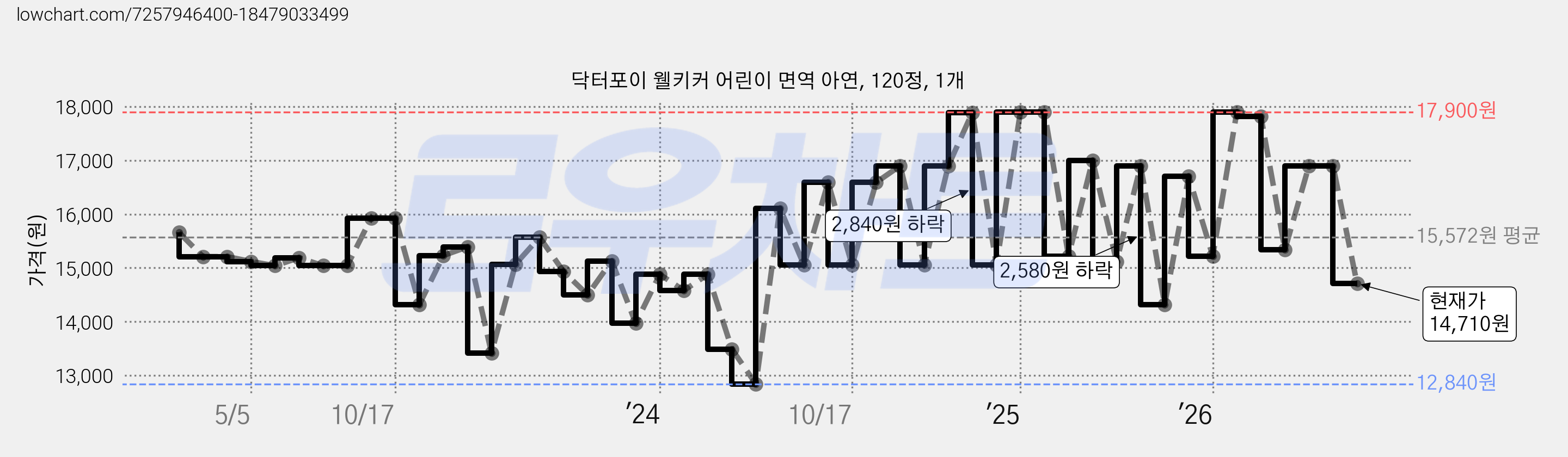 닥터포이 웰키커 어린이 면역 아연, 120정, 1개 가격 변동 차트, 현재가 14,710원, 관측 최저가 12,840원