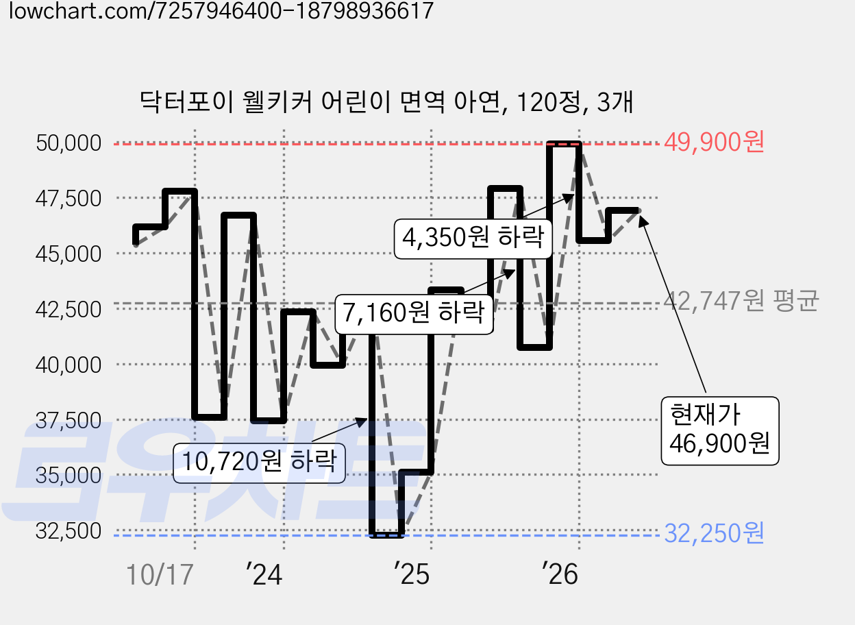 닥터포이 웰키커 어린이 면역 아연, 120정, 3개 가격 변동 차트, 현재가 45,200원, 관측 최저가 32,250원