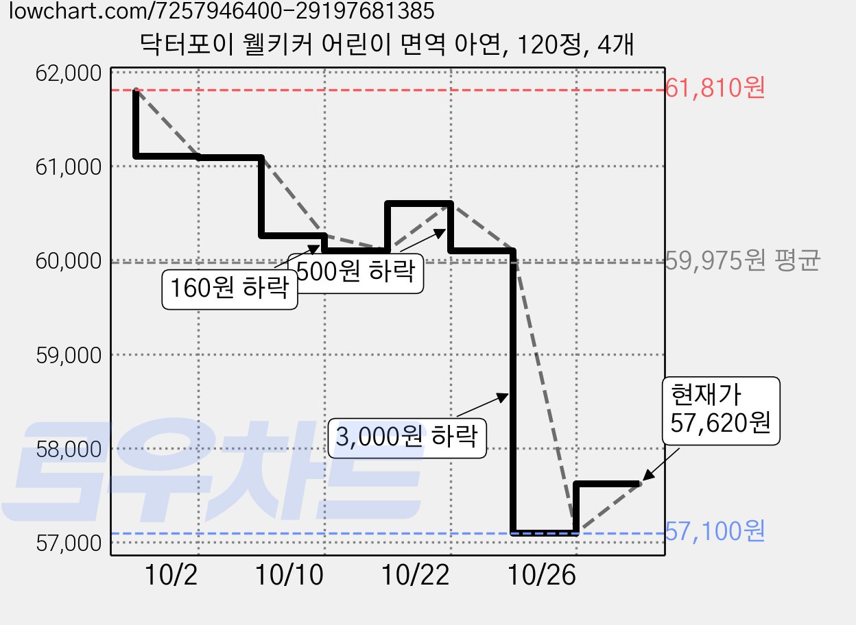 닥터포이 웰키커 어린이 면역 아연, 120정, 4개 가격 변동 차트, 현재가 60,100원, 관측 최저가 57,100원