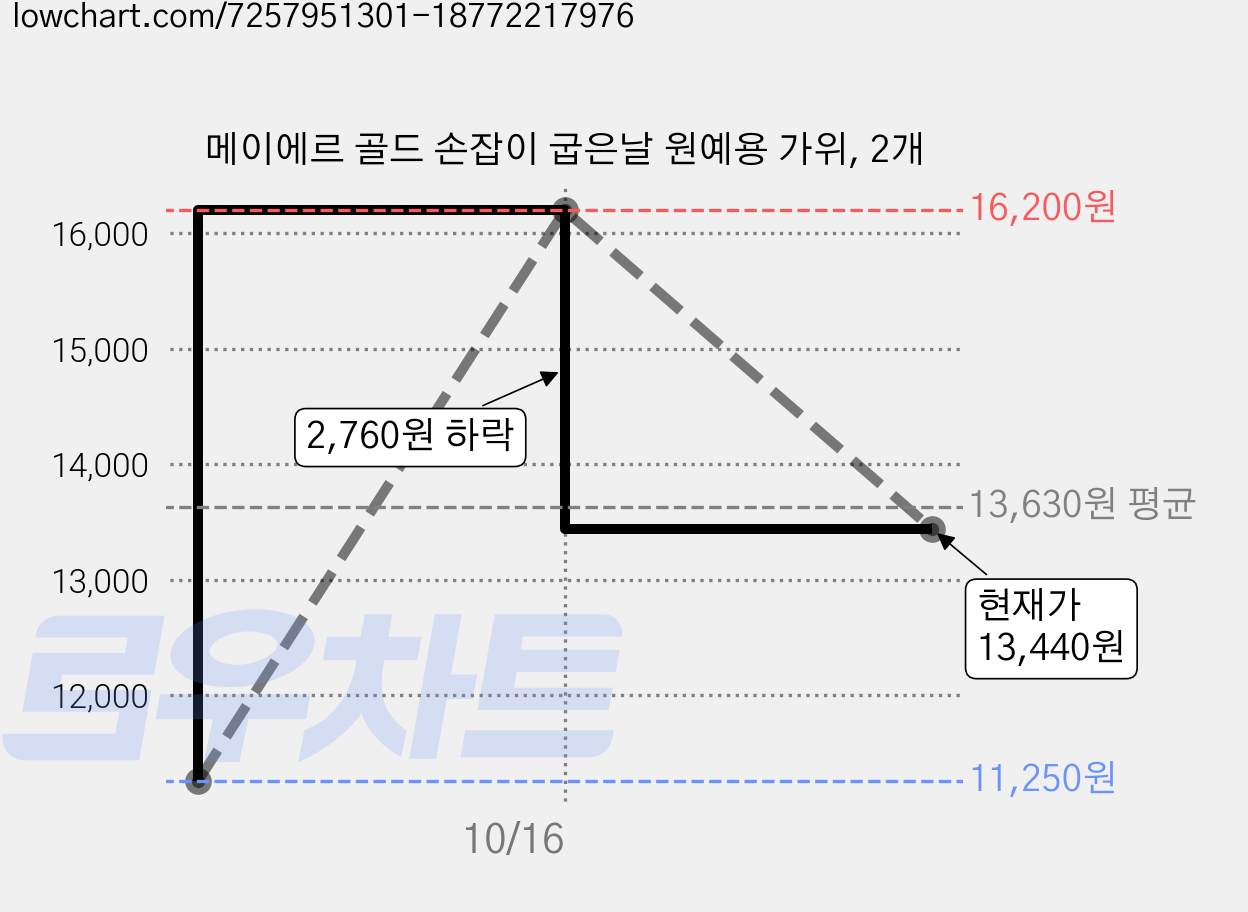 메이에르 골드 손잡이 굽은날 원예용 가위, 2개 가격 변동 차트, 현재가 13,440원, 관측 최저가 11,250원