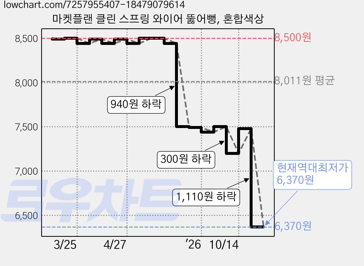 마켓플랜 클린 스프링 와이어 뚫어뻥, 혼합색상 가격 변동 차트, 현재가 6,370원, 역대최저가