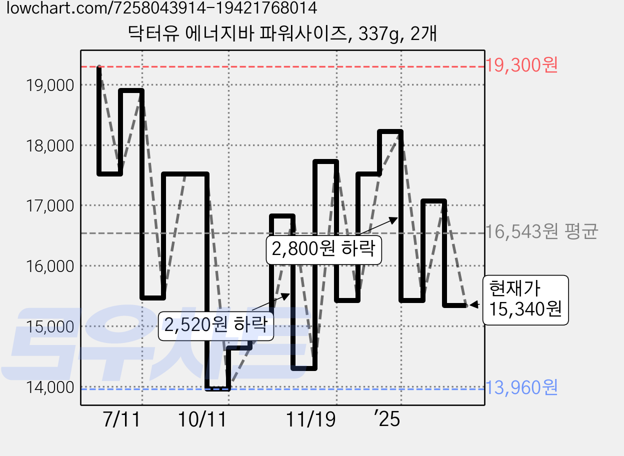 닥터유 에너지바 파워사이즈, 337g, 2개 가격 변동 차트, 현재가 15,340원, 관측 최저가 13,960원