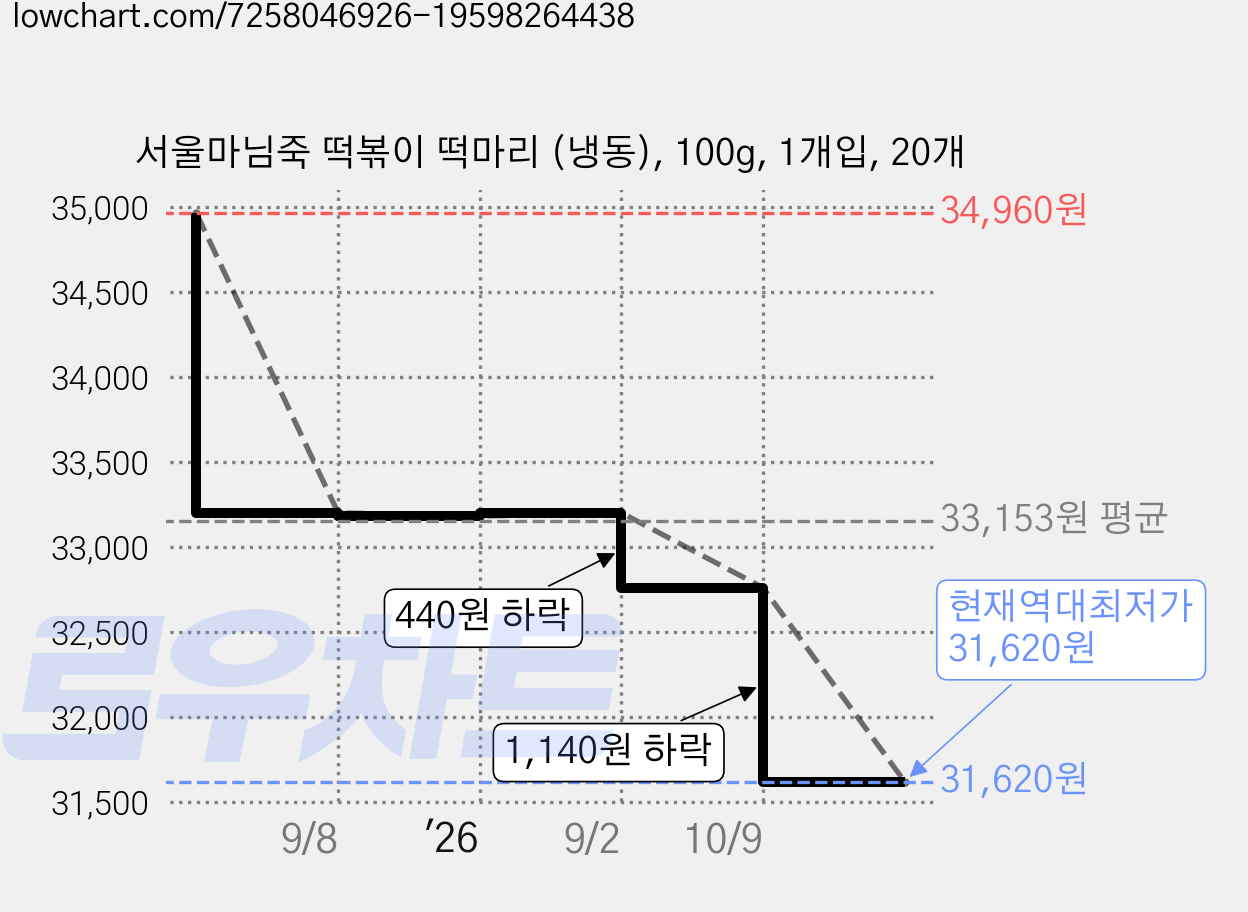 서울마님죽 떡볶이 떡마리 (냉동), 100g, 1개입, 20개 가격 변동 차트, 현재가 31,620원, 역대최저가