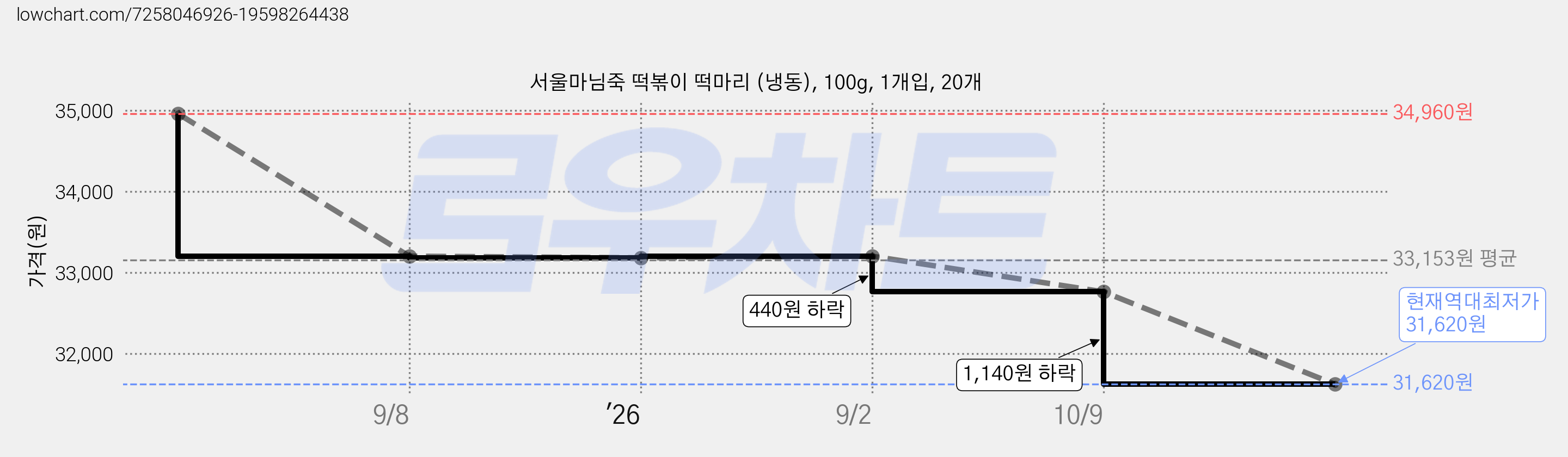 서울마님죽 떡볶이 떡마리 (냉동), 100g, 1개입, 20개 가격 변동 차트, 현재가 31,620원, 역대최저가