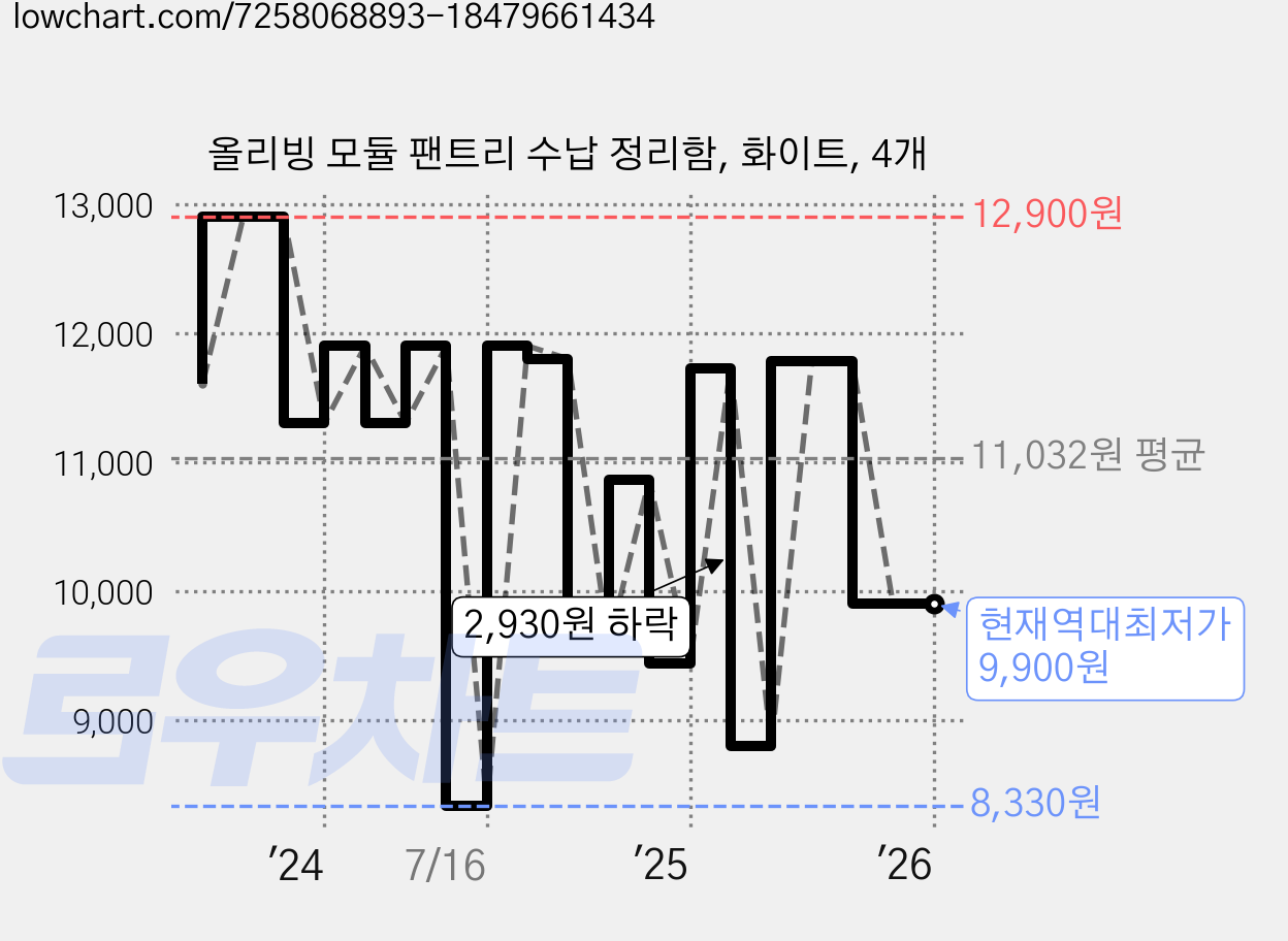 올리빙 모듈 팬트리 수납 정리함, 화이트, 4개 가격 변동 차트, 현재가 9,900원, 역대최저가