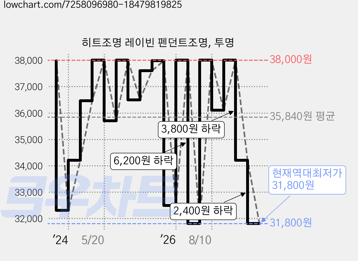 히트조명 레이빈 펜던트조명, 투명 가격 변동 차트, 현재가 31,800원, 역대최저가