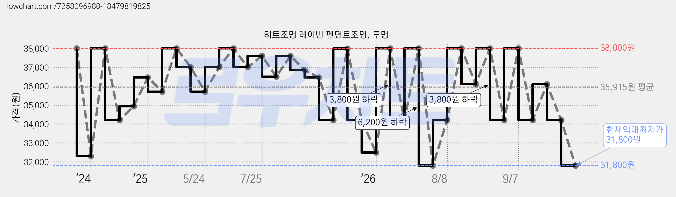 히트조명 레이빈 펜던트조명, 투명 가격 변동 차트, 현재가 31,800원, 역대최저가