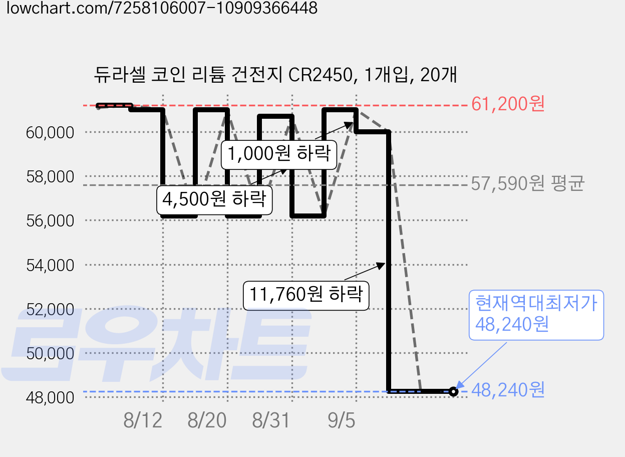 듀라셀 코인 리튬 건전지 CR2450, 1개입, 20개 가격 변동 차트, 현재가 48,240원, 역대최저가