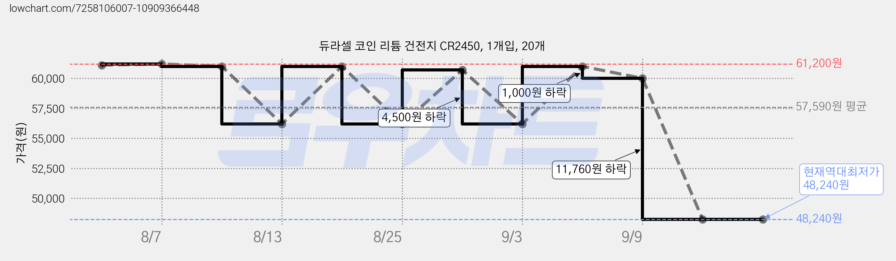 듀라셀 코인 리튬 건전지 CR2450, 1개입, 20개 가격 변동 차트, 현재가 48,240원, 역대최저가