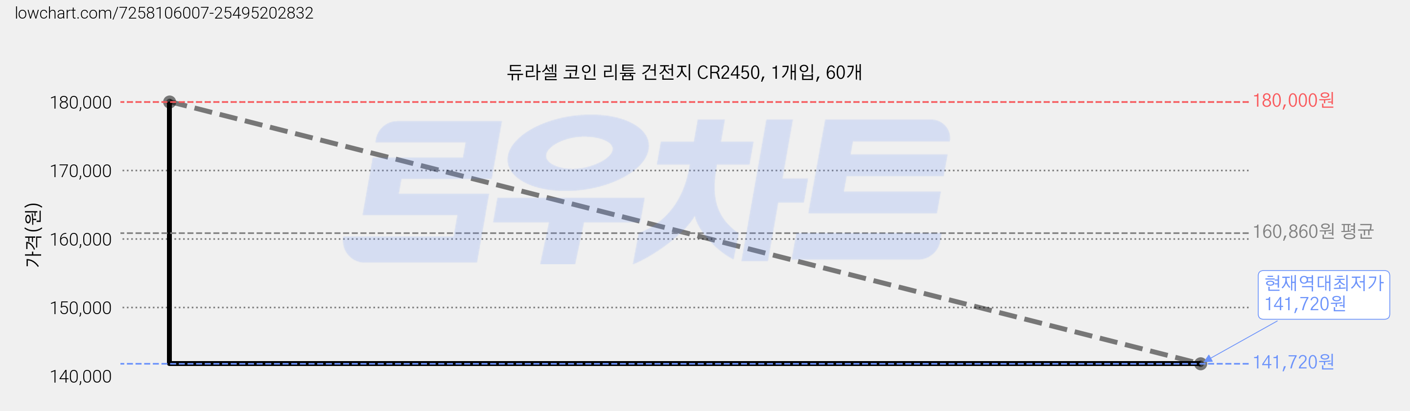 듀라셀 코인 리튬 건전지 CR2450, 1개입, 60개 가격 변동 차트, 현재가 141,720원, 역대최저가