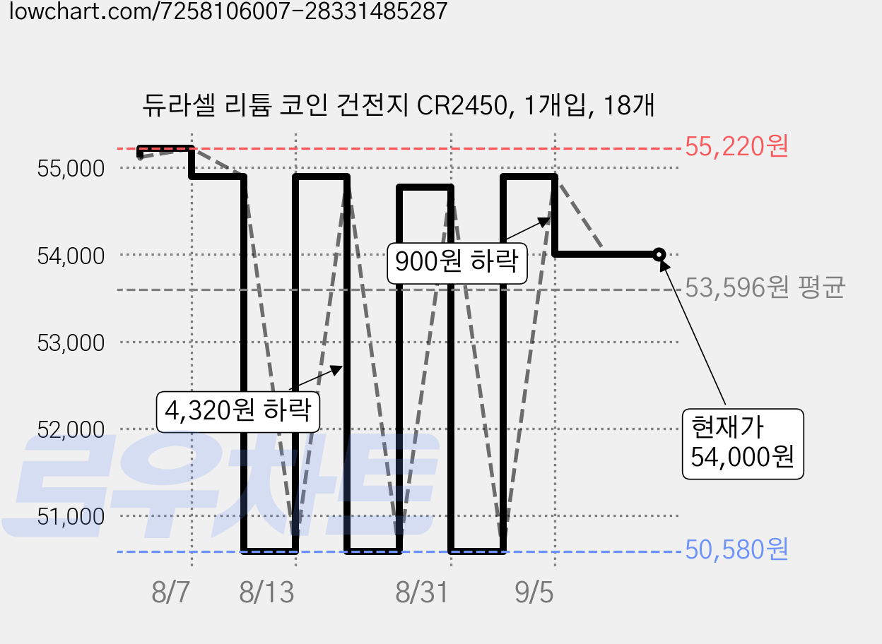 듀라셀 리튬 코인 건전지 CR2450, 1개입, 18개 가격 변동 차트, 현재가 54,000원, 관측 최저가 50,580원