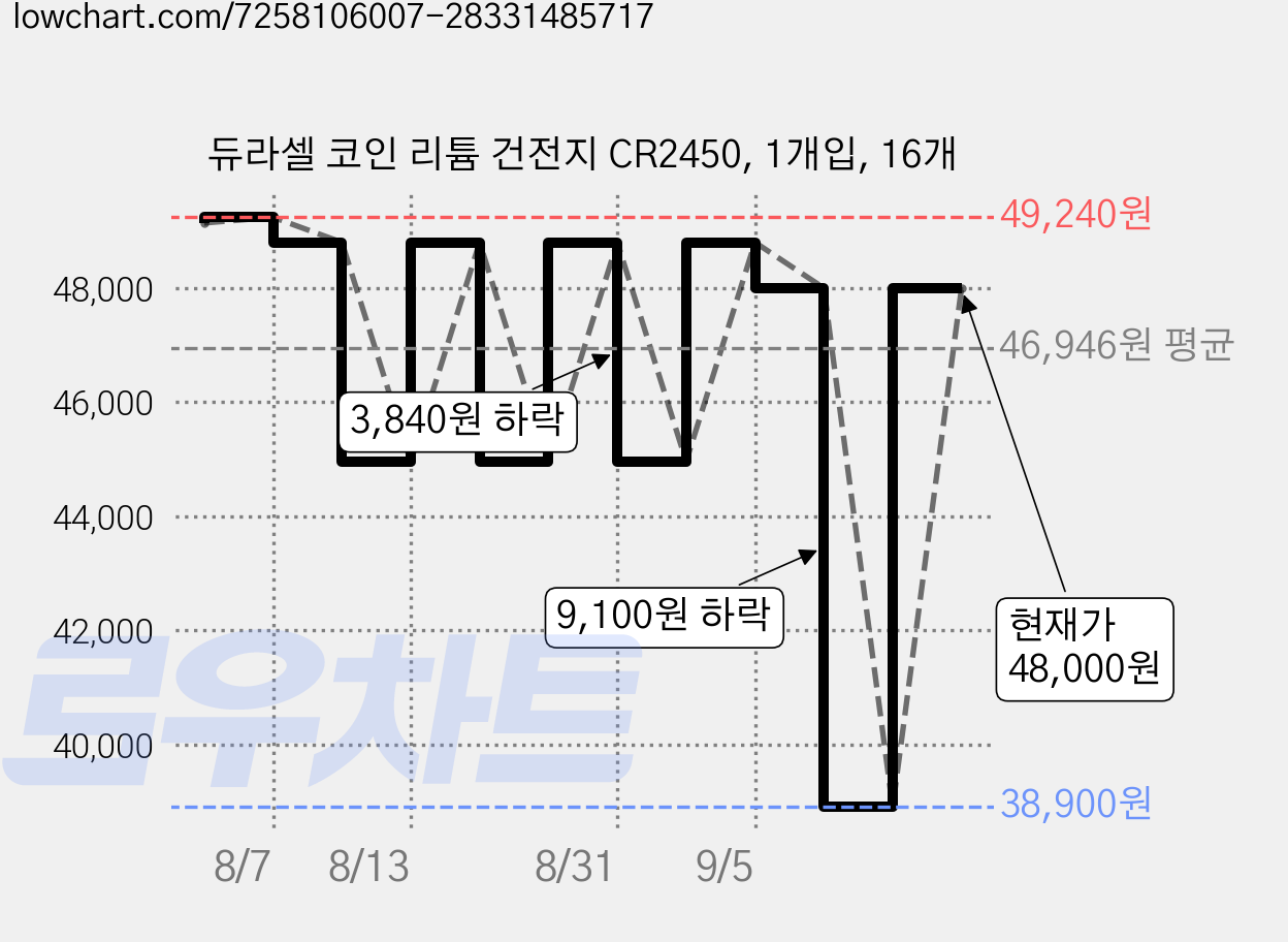 듀라셀 코인 리튬 건전지 CR2450, 1개입, 16개 가격 변동 차트, 현재가 48,000원, 관측 최저가 38,900원