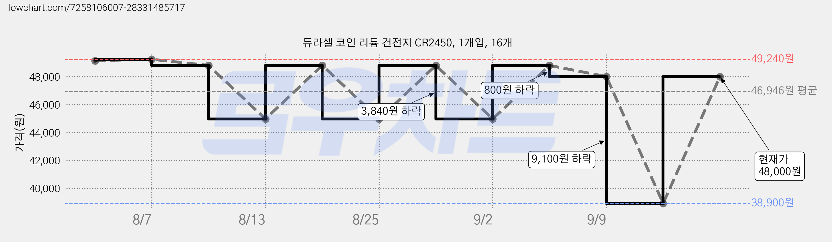 듀라셀 코인 리튬 건전지 CR2450, 1개입, 16개 가격 변동 차트, 현재가 48,000원, 관측 최저가 38,900원