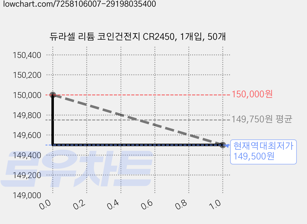 듀라셀 리튬 코인건전지 CR2450, 1개입, 50개 가격 변동 차트, 현재가 149,500원, 역대최저가