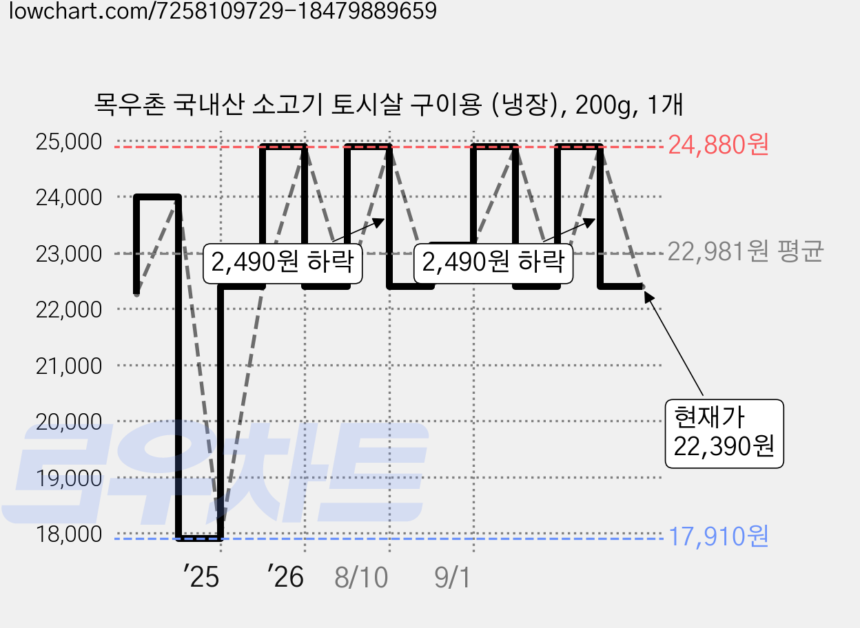 목우촌 국내산 소고기 토시살 구이용 (냉장), 200g, 1개 가격 변동 차트, 현재가 22,390원, 관측 최저가 17,910원