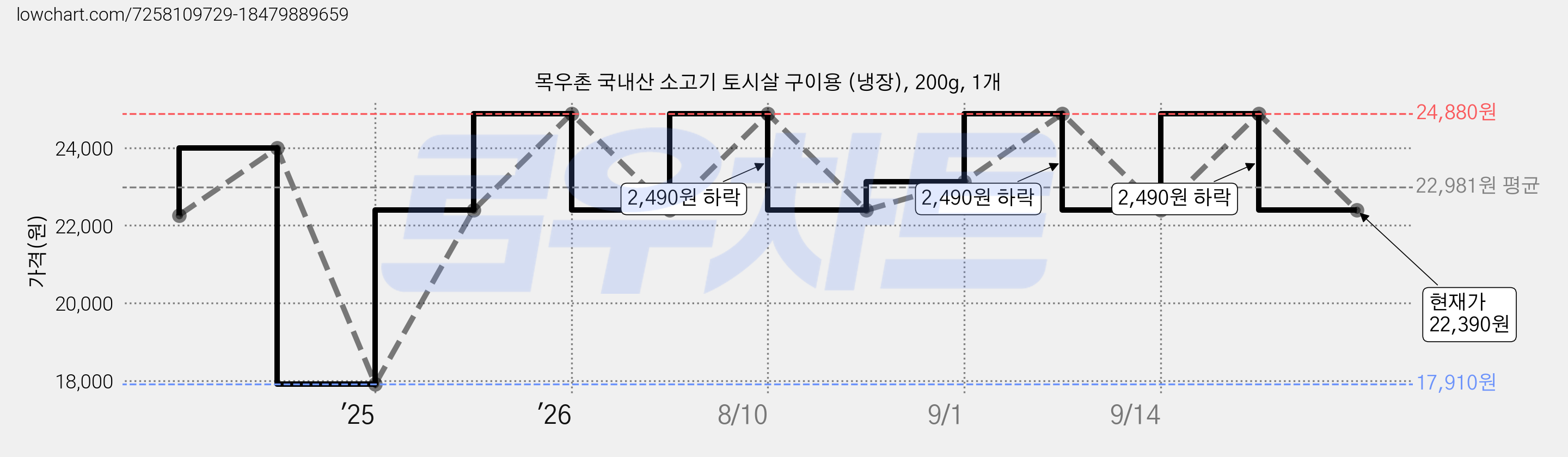 목우촌 국내산 소고기 토시살 구이용 (냉장), 200g, 1개 가격 변동 차트, 현재가 22,390원, 관측 최저가 17,910원