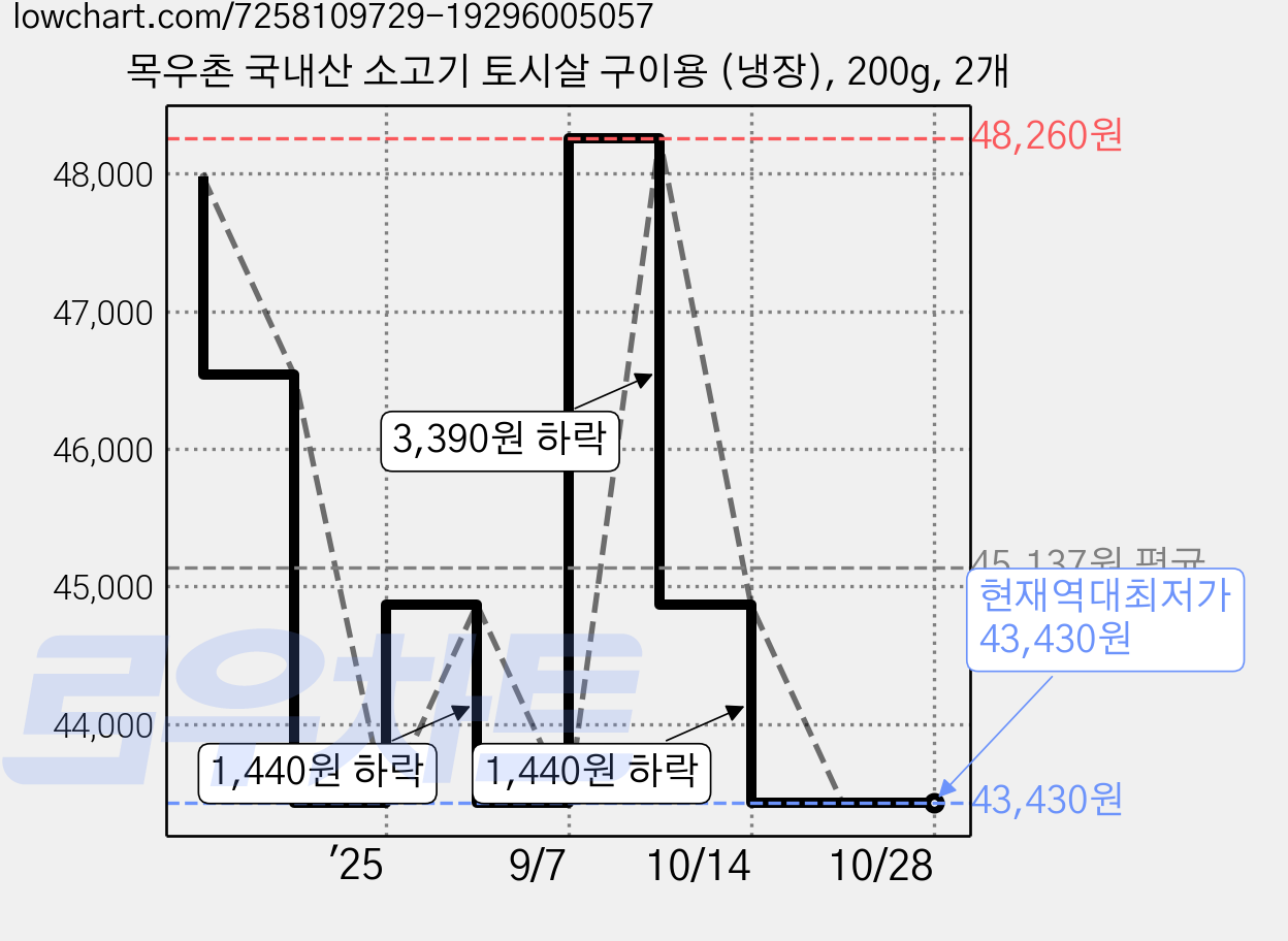 목우촌 국내산 소고기 토시살 구이용 (냉장), 200g, 2개 가격 변동 차트, 현재가 43,430원, 역대최저가